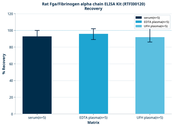 Rat Fga/Fibrinogen alpha chain ELISA Kit (RTFI00120)