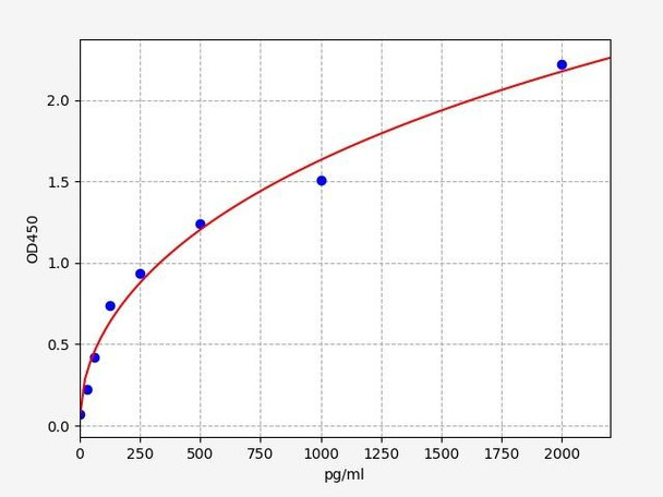 Rat CTGF/Connective tissue growth factor ELISA Kit (RTFI00125)