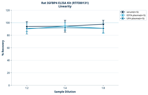 Rat IGFBP4 ELISA Kit (RTFI00131)