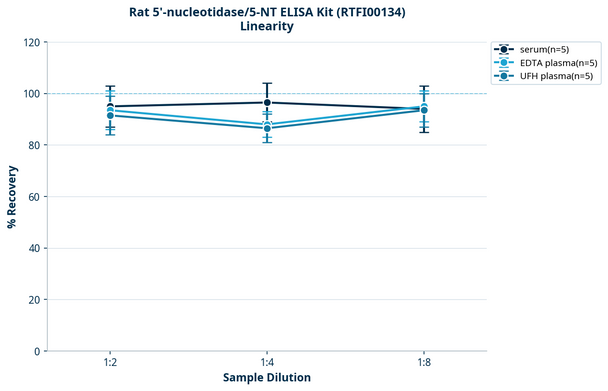 Rat 5'-nucleotidase/5-NT ELISA Kit (RTFI00134)
