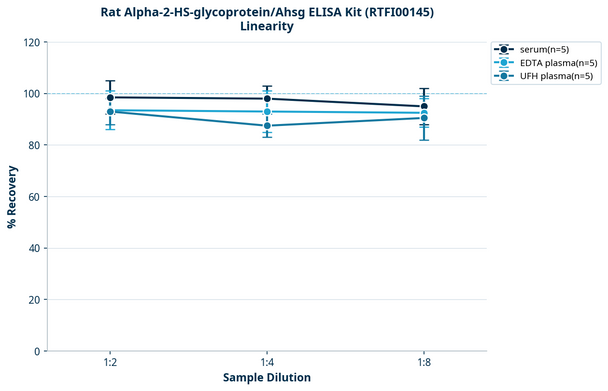 Rat Alpha-2-HS-glycoprotein/Ahsg ELISA Kit (RTFI00145)