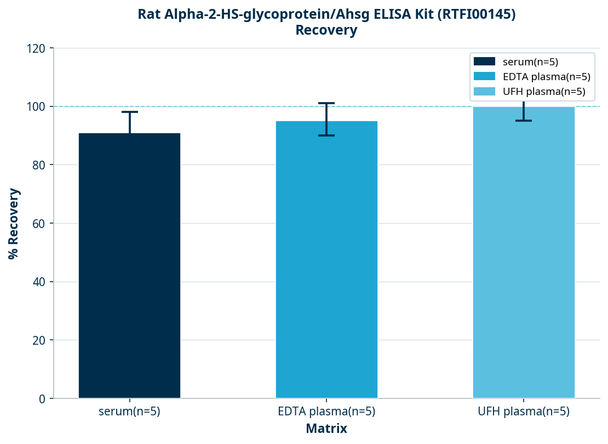 Rat Alpha-2-HS-glycoprotein/Ahsg ELISA Kit (RTFI00145)