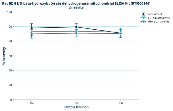 Rat BDH1/D-beta-hydroxybutyrate dehydrogenase mitochondrial ELISA Kit (RTFI00146)