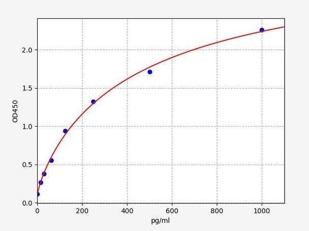 Rat CAV1/Caveolin-1 protein ELISA Kit (RTFI00153)