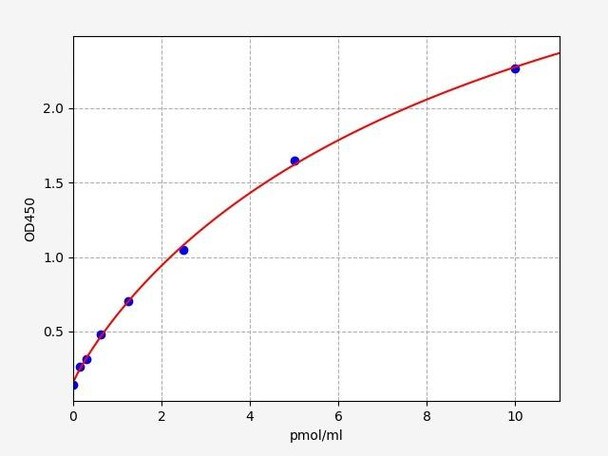 Rat Neuritin ELISA Kit (RTFI00203)