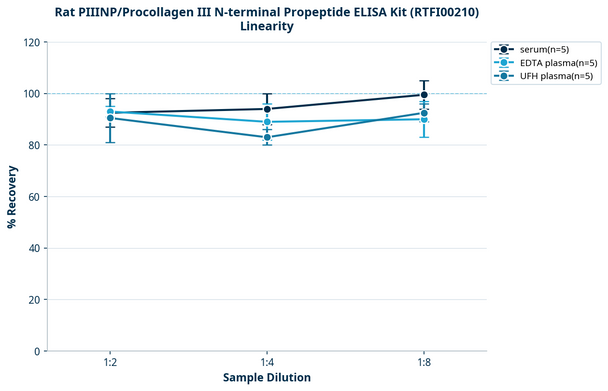 Rat PIIINP/Procollagen III N-terminal Propeptide ELISA Kit (RTFI00210)