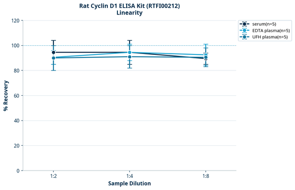 Rat Cyclin D1 ELISA Kit (RTFI00212)