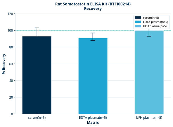 Rat Somatostatin ELISA Kit (RTFI00214)