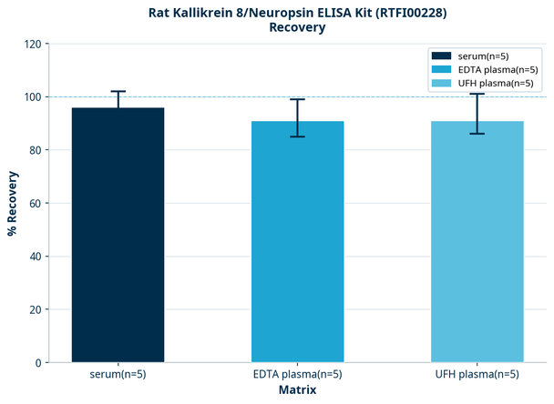 Rat Kallikrein 8/Neuropsin ELISA Kit (RTFI00228)