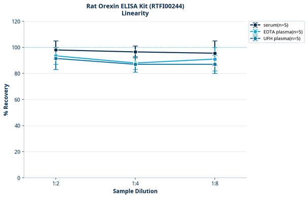 Rat Orexin ELISA Kit (RTFI00244)