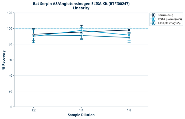 Rat Serpin A8/Angiotensinogen ELISA Kit (RTFI00247)