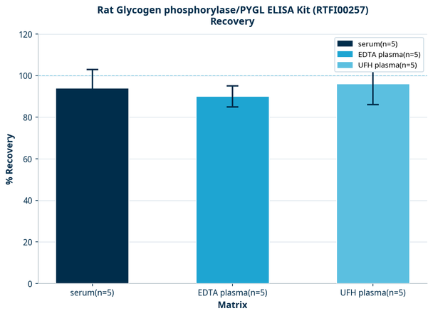Rat Glycogen phosphorylase/PYGL ELISA Kit (RTFI00257)