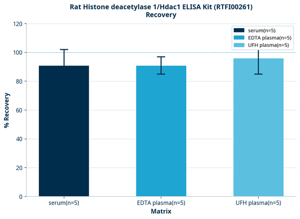 Rat Histone deacetylase 1/Hdac1 ELISA Kit (RTFI00261)