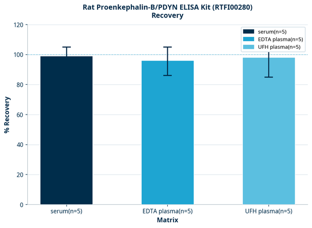 Rat Proenkephalin-B/PDYN ELISA Kit (RTFI00280)