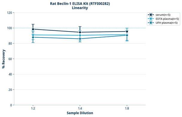 Rat Beclin-1 ELISA Kit (RTFI00282)
