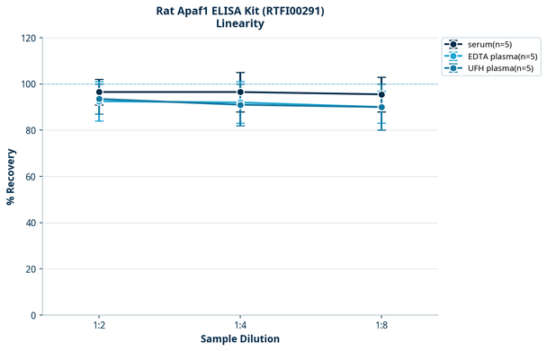 Rat Apaf1 ELISA Kit (RTFI00291)