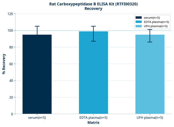 Rat Carboxypeptidase B ELISA Kit (RTFI00320)