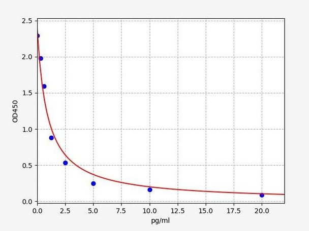 Rat Gastrin ELISA Kit (RTFI00334)