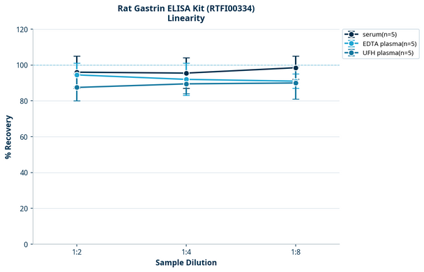 Rat Gastrin ELISA Kit (RTFI00334)