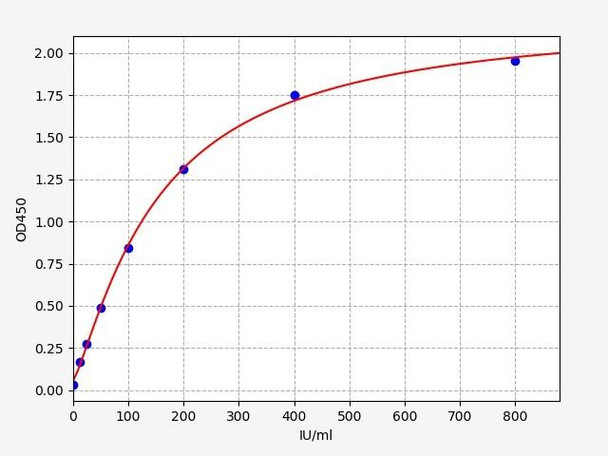 Human ULBP2 ELISA Kit