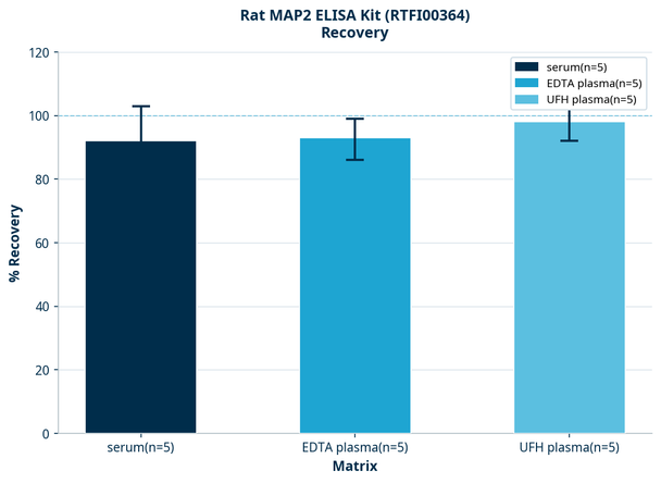 Rat MAP2 ELISA Kit (RTFI00364)