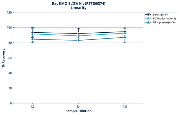 Rat KMO ELISA Kit (RTFI00374)
