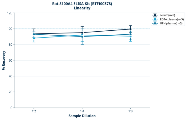 Rat S100A4 ELISA Kit (RTFI00378)