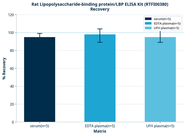 Rat Lipopolysaccharide-binding protein/LBP ELISA Kit (RTFI00380)