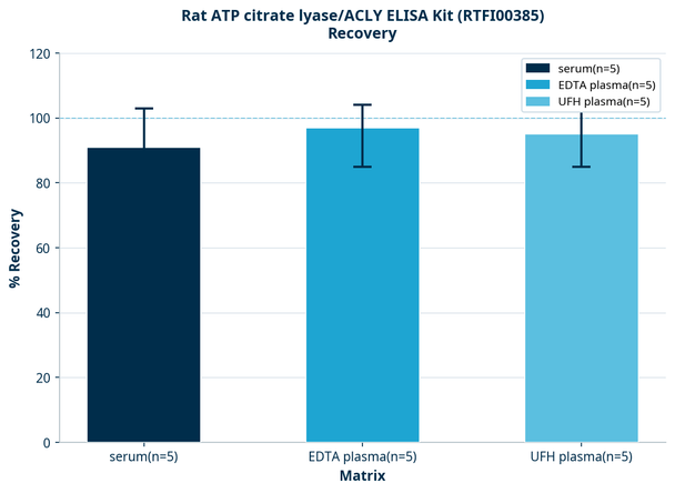Rat ATP citrate lyase/ACLY ELISA Kit (RTFI00385)