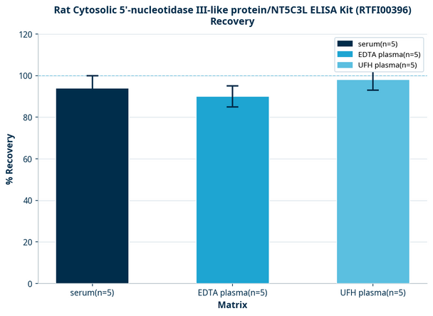 Rat Cytosolic 5'-nucleotidase III-like protein/NT5C3L ELISA Kit (RTFI00396)