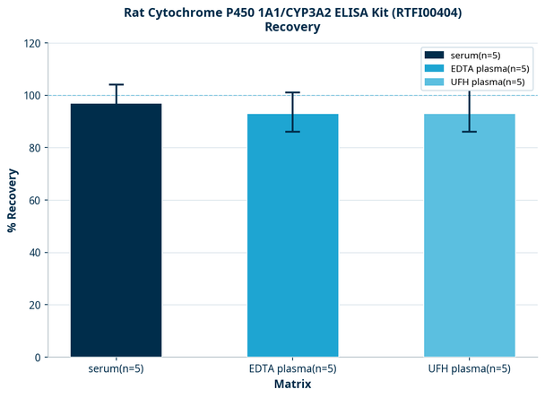 Rat Cytochrome P450 1A1/CYP3A2 ELISA Kit (RTFI00404)