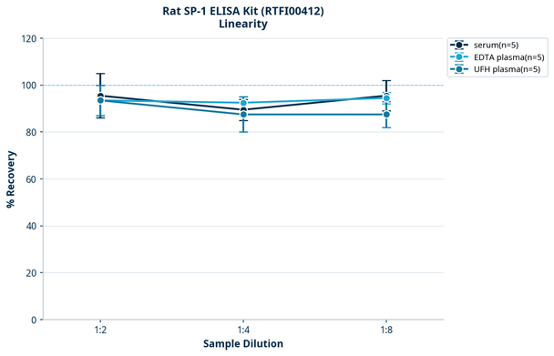 Rat SP-1 ELISA Kit (RTFI00412)