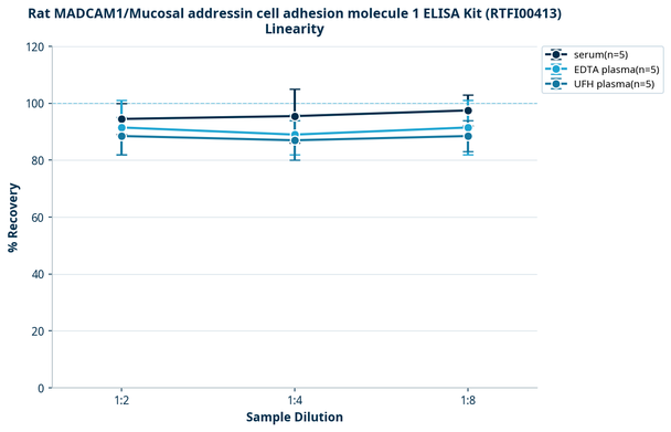 Rat MADCAM1/Mucosal addressin cell adhesion molecule 1 ELISA Kit (RTFI00413)