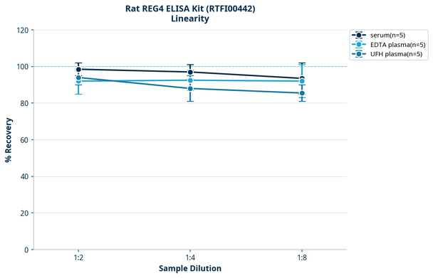 Rat REG4 ELISA Kit (RTFI00442)