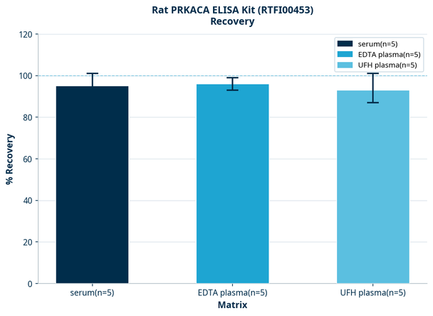 Rat PRKACA ELISA Kit (RTFI00453)