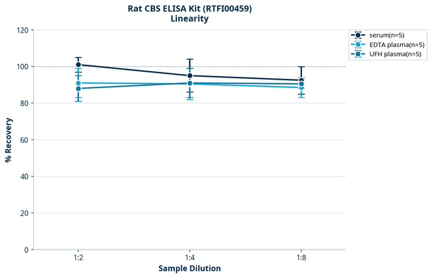 Rat CBS ELISA Kit (RTFI00459)