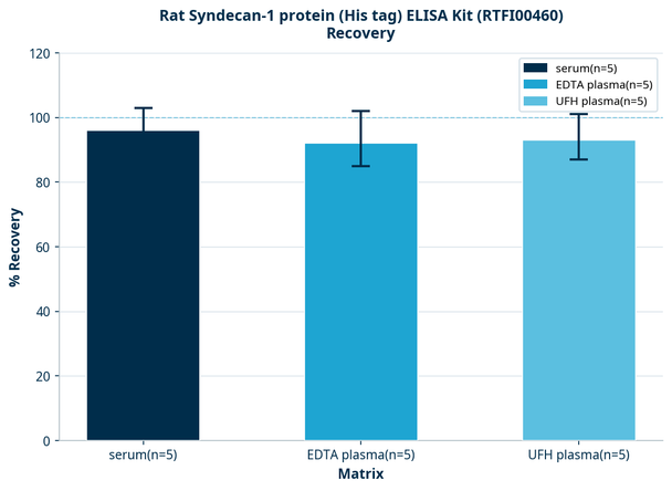 Rat Syndecan-1 protein (His tag) ELISA Kit (RTFI00460)
