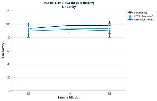 Rat DDAH2 ELISA Kit (RTFI00482)