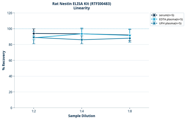 Rat Nestin ELISA Kit (RTFI00483)