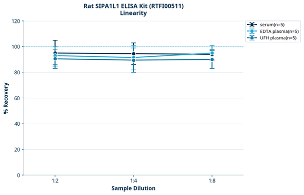 Rat SIPA1L1 ELISA Kit (RTFI00511)