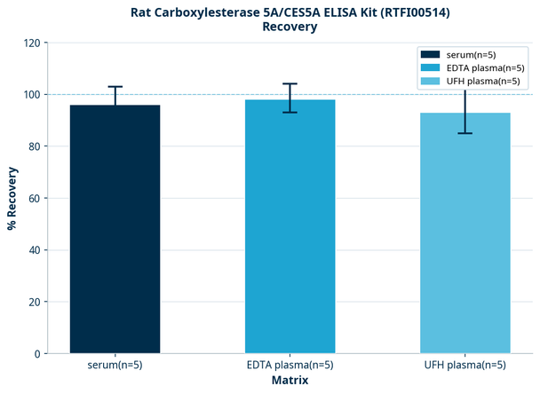 Rat Carboxylesterase 5A/CES5A ELISA Kit (RTFI00514)