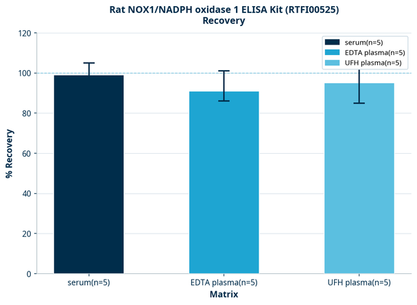 Rat NOX1/NADPH oxidase 1 ELISA Kit (RTFI00525)