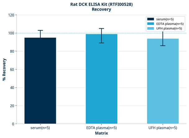 Rat DCK ELISA Kit (RTFI00528)