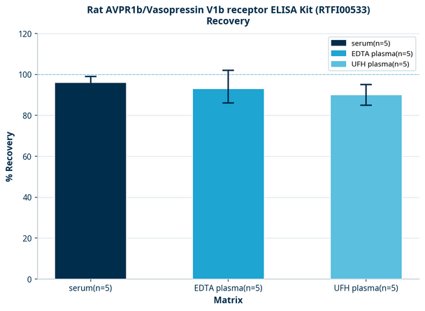Rat AVPR1b/Vasopressin V1b receptor ELISA Kit (RTFI00533)