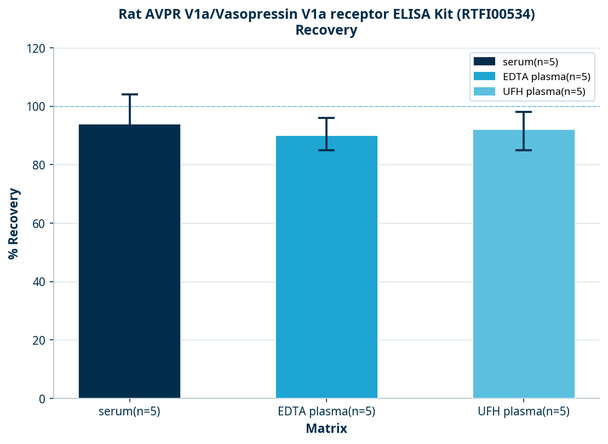 Rat AVPR V1a/Vasopressin V1a receptor ELISA Kit (RTFI00534)
