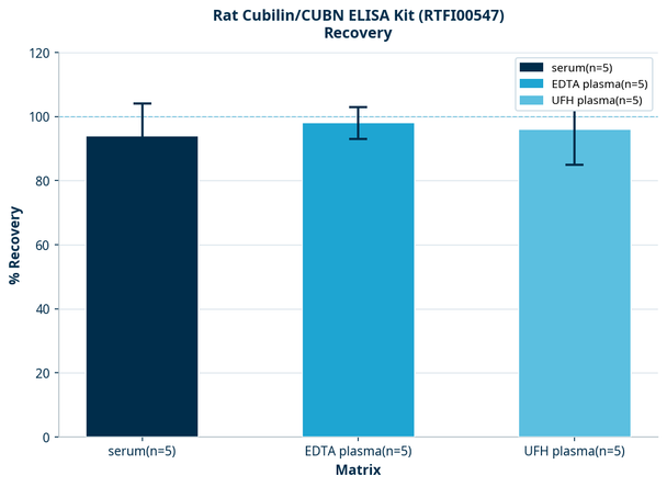 Rat Cubilin/CUBN ELISA Kit (RTFI00547)