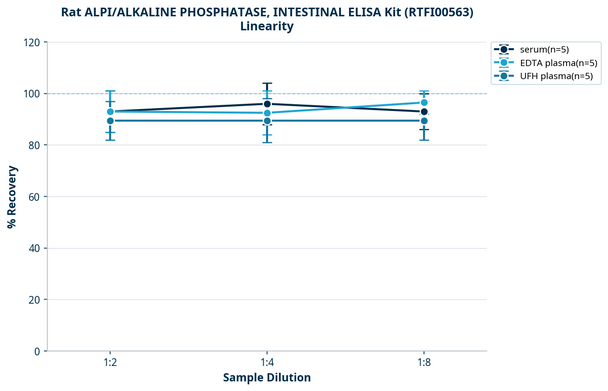 Rat ALPI/ALKALINE PHOSPHATASE, INTESTINAL ELISA Kit (RTFI00563)