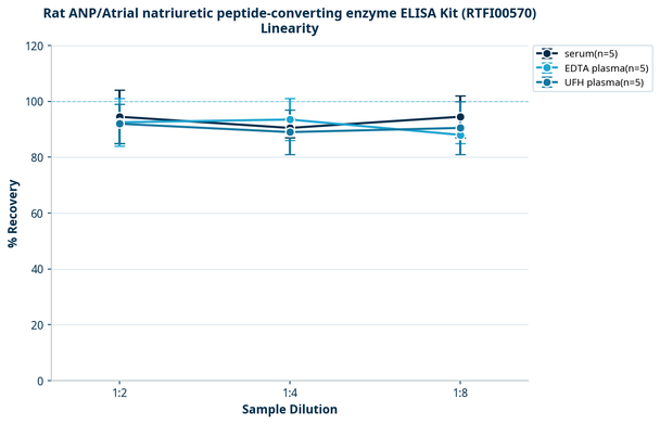 Rat ANP/Atrial natriuretic peptide-converting enzyme ELISA Kit (RTFI00570)