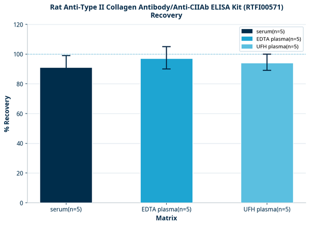Rat Anti-Type II Collagen Antibody/Anti-CIIAb ELISA Kit (RTFI00571)