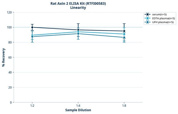 Rat Axin 2 ELISA Kit (RTFI00583)